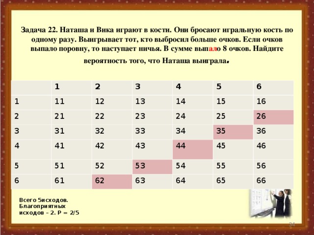 Задача 22. Наташа и Вика играют в кости. Они бросают игральную кость по одному разу. Выигрывает тот, кто выбросил больше очков. Если очков выпало поровну, то наступает ничья. В сумме вып ал о 8 очков. Найдите вероятность того, что Наташа выиграла . 1 1 2 2 11 3 21 12 3 4 31 22 13 4 23 5 41 14 5 32 6 24 42 6 15 33 51 61 43 25 52 34 16 26 44 35 53 62 63 45 54 36 46 55 64 65 56 66 Всего 5исходов. Благоприятных исходов – 2. Р = 2/5  