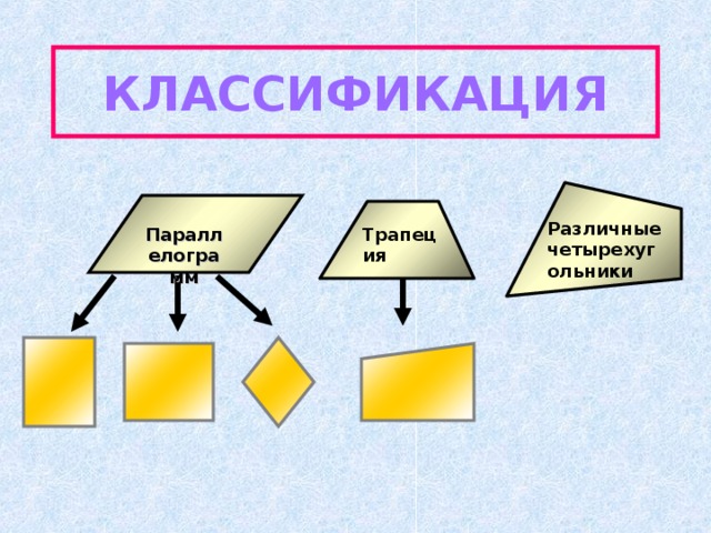 КЛАССИФИКАЦИЯ Различные четырехугольники Трапеция Параллелограмм 