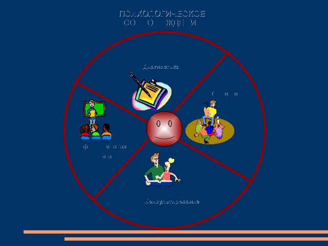 ПСИХОЛОГИЧЕСКОЕ СОПРОВОЖДЕНИЕ Диагностика Тренинги Информационная работа Консультирование 