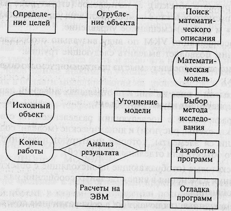 Как называется действие ученика предполагающее построение чертежа блок схемы