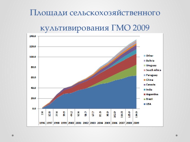 Площади сельскохозяйственного культивирования ГМО 2009 