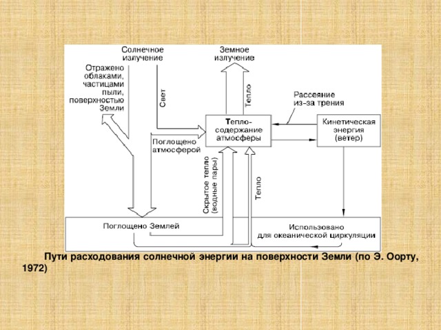 Пути расходования солнечной энергии на поверхности Земли (по Э. Оорту, 1972) 