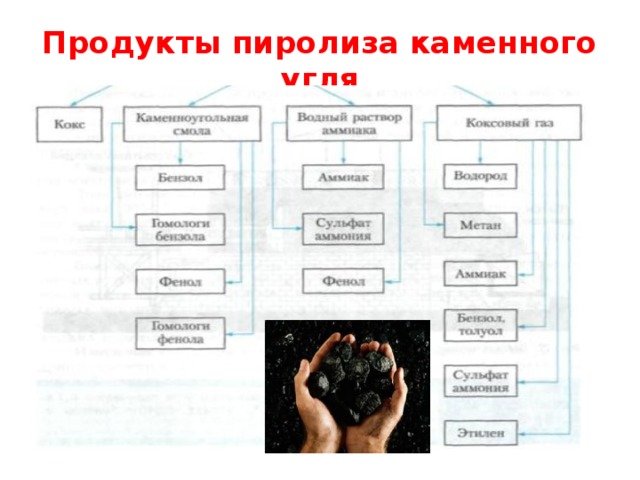 Продукты пиролиза каменного угля 