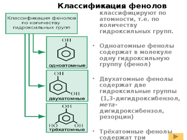 Классификация фенолов Фенолы классифицируют по атомности, т.е. по количеству гидроксильных групп.  Одноатомные фенолы содержат в молекуле одну гидроксильную группу (фенол)  Двухатомные фенолы содержат две гидроксильные группы  (1,3-дигидроксибензол, мета -дигидроксибензол, резорцин)  Трёхатомные фенолы содержат три гидроксильные группы 