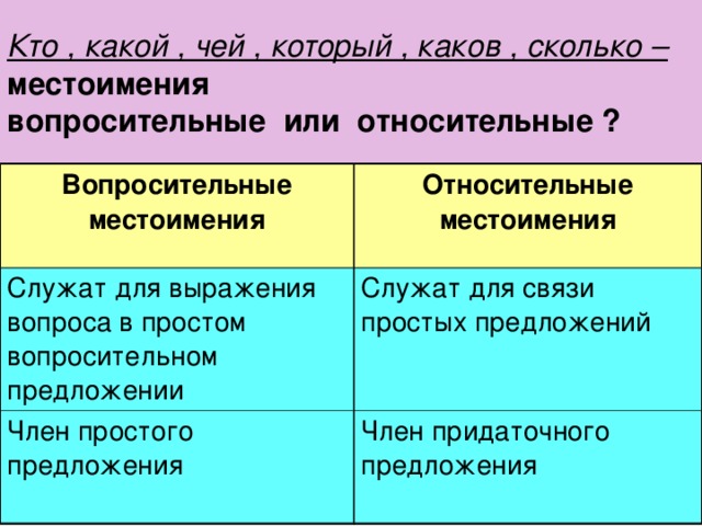 Кто , какой , чей , который , каков , сколько –  местоимения  вопросительные или относительные ? Вопросительные местоимения Относительные местоимения Служат для выражения вопроса в простом вопросительном предложении Служат для связи простых предложений Член простого предложения Член придаточного предложения 