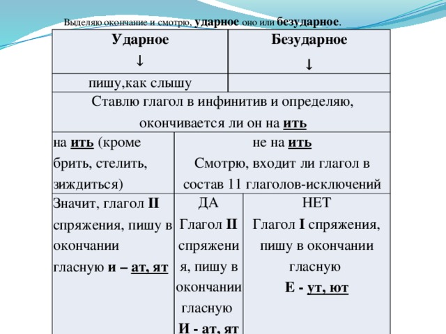 Презентация как определить спряжение глагола с безударным окончанием