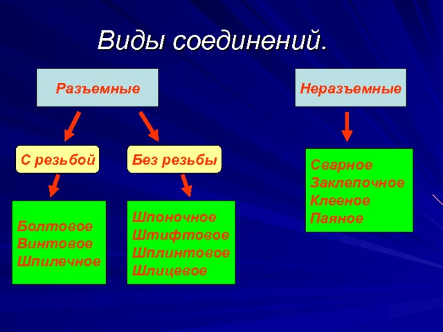 Виды соединений. Разъемные Неразъемные Без резьбы С резьбой Сварное Заклепочное Клееное Паяное Болтовое Винтовое Шпилечное Шпоночное Штифтовое Шплинтовое Шлицевое 