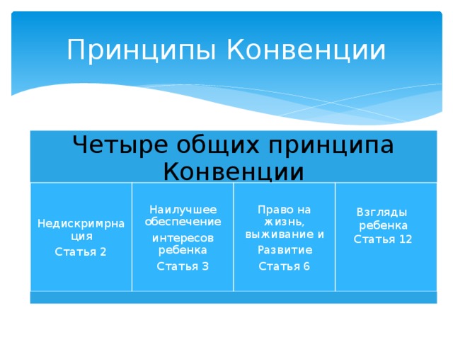Принципы Конвенции Четыре общих принципа Конвенции Недискримрнация Наилучшее обеспечение Право на жизнь, выживание и Статья 2 интересов ребенка Развитие Статья 3 Статья 6 Взгляды ребенка Статья 12 
