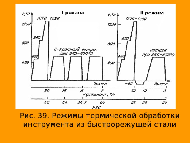 Рис. 39. Режимы термической обработки инструмента из быстрорежущей стали 