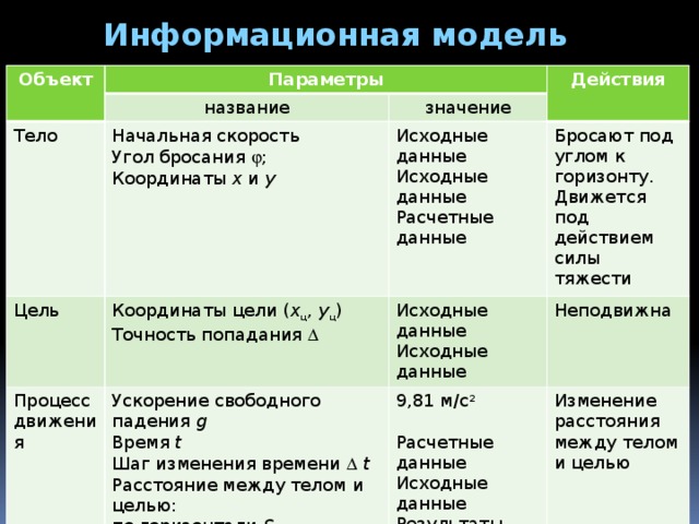 Информационная модель Объект Параметры название Тело Цель Действия значение Начальная скорость Координаты цели ( x ц , y ц ) Исходные данные Угол бросания  ; Процесс движения Исходные данные Бросают под углом к горизонту. Движется под действием силы тяжести Ускорение свободного падения g Координаты x и y Точность попадания  Исходные данные 9,81 м/с 2 Время t Неподвижна Исходные данные Расчетные данные Шаг изменения времени  t   Изменение расстояния между телом и целью Расстояние между телом и целью: Расчетные данные по горизонтали S x Исходные данные по вертикали S y Результаты полное S Результаты Результаты