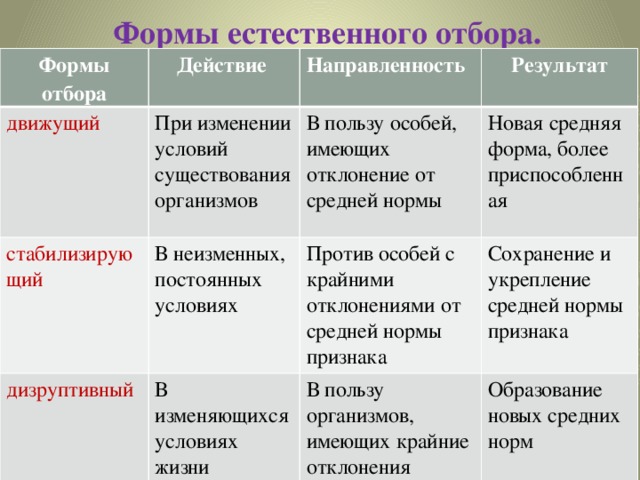 Формы естественного отбора. Формы отбора Действие движущий Направленность При изменении условий существования организмов стабилизирующий Результат дизруптивный В пользу особей, имеющих отклонение от средней нормы В неизменных, постоянных условиях В изменяющихся условиях жизни Новая средняя форма, более приспособленная Против особей с крайними отклонениями от средней нормы признака Сохранение и укрепление средней нормы признака В пользу организмов, имеющих крайние отклонения Образование новых средних норм 