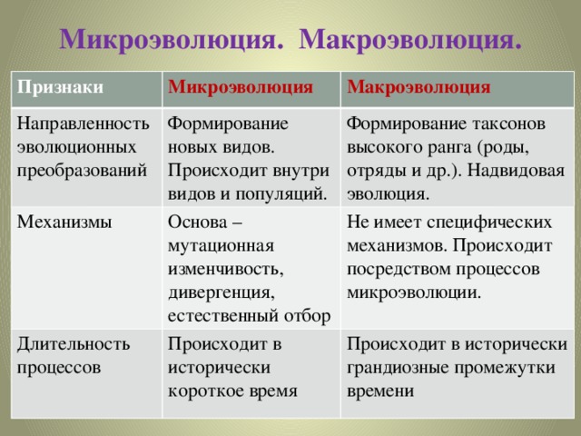 Микроэволюция. Макроэволюция. Признаки Микроэволюция Направленность эволюционных преобразований Макроэволюция Формирование новых видов. Происходит внутри видов и популяций. Механизмы Формирование таксонов высокого ранга (роды, отряды и др.). Надвидовая эволюция. Основа – мутационная изменчивость, дивергенция, естественный отбор Длительность процессов Не имеет специфических механизмов. Происходит посредством процессов микроэволюции. Происходит в исторически короткое время Происходит в исторически грандиозные промежутки времени 