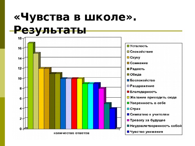 «Чувства в школе». Результаты 