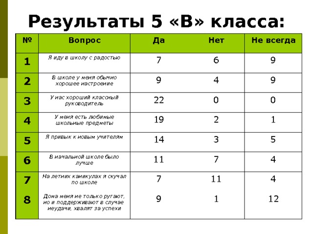 Результаты 5 «В» класса: № 1 Вопрос 2 Да Я иду в школу с радостью 3 В школе у меня обычно хорошее настроение 7 Нет 4 6 9 Не всегда У нас хороший классный руководитель 22 У меня есть любимые школьные предметы 9 4 5 19 0 9 Я привык к новым учителям 6 0 2 7 14 В начальной школе было лучше 1 На летних каникулах я скучал по школе 11 8 3 Дома меня не только ругают, но и поддерживают в случае неудачи, хвалят за успехи 5 7 7 9 4 11 4 1 12 