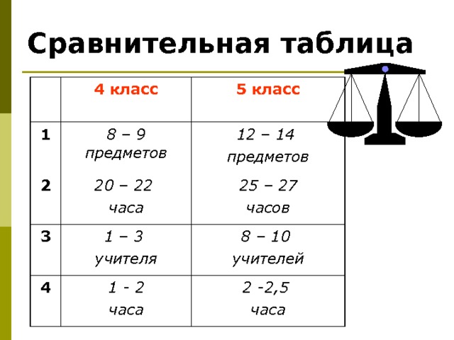 Сравнительная таблица 4 класс 1 2 8 – 9 предметов 5 класс 20 – 22 часа 3 12 – 14 предметов 4 25 – 27 часов 1 – 3 учителя 1 - 2 часа 8 – 10 учителей 2 -2,5 часа  