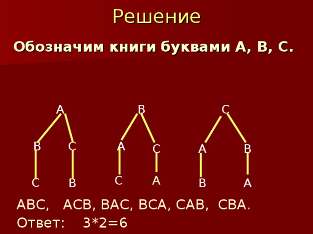 Решение  Обозначим книги буквами А, В, С.  А В С В С А А С В С А С В А В  АВС, АСВ, ВАС, ВСА, САВ, СВА.  Ответ: 3*2=6 