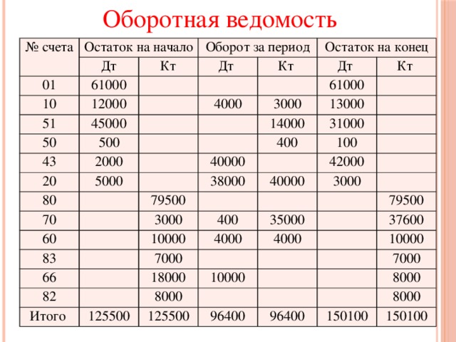 Таблица оборотной ведомости