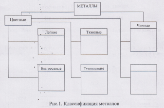 Заполните схему классификации металлической посуды