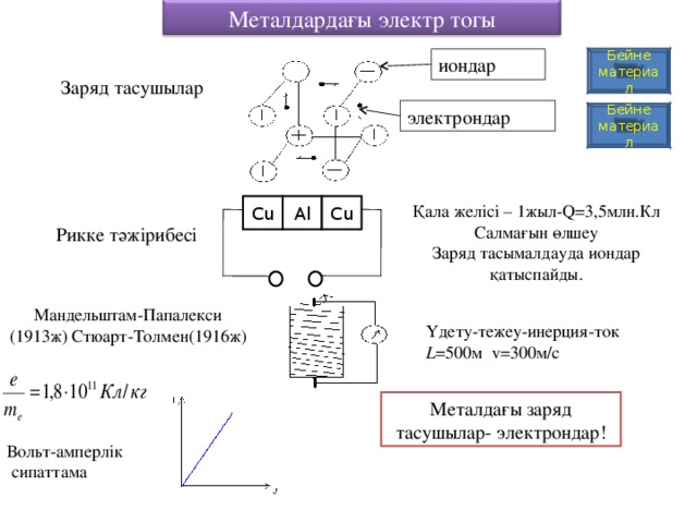 Металдардағы электр тогы Бейне материал иондар Заряд тасушылар электрондар Бейне материал Cu Al Қала желісі – 1жыл- Q=3,5 млн.Кл Салмағын өлшеу Заряд тасымалдауда иондар қатыспайды. С u Рикке тәжірибесі Мандельштам-Папалекси (1913ж) Стюарт-Толмен(1916ж) Үдету-тежеу-инерция-ток L =500 м v=300 м /c Металда ғ ы заряд тасушылар- электрондар! Вольт-амперлік  сипаттама 