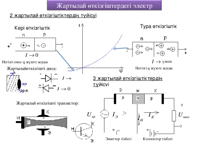 Жартылай өткізгіштердегі электр тогы 2 жартылай өткізгіштіктердің түйісуі Тура өткізгіштік Кері өткізгіштік үлкен Негізгі емес q ж үзеге асады Негізгі q ж үзеге асады Жартылайөткізгішті диод: 3 жартылай өткізгіштіктердің түйісуі Жартылай өткізгішті транзистор: Эмиттер тізбегі Коллектор тізбегі 