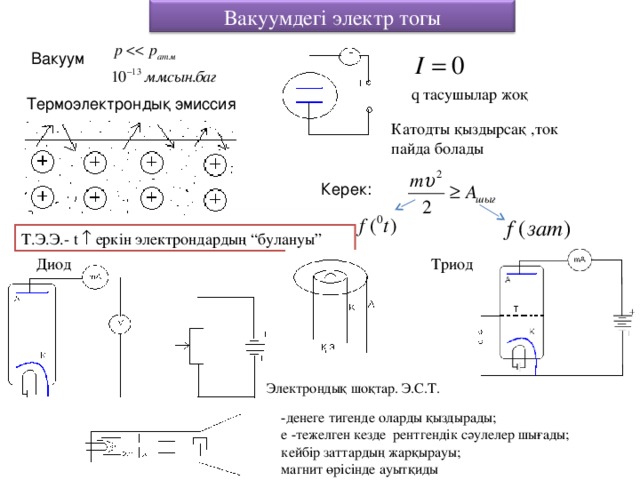 Вакуумдегі электр тогы Вакуум q тасушылар жоқ Термоэлектрондық эмиссия Катодты қыздырсақ ,ток пайда болады Керек: Т.Э.Э.- t   еркін электрондардың “булануы” Диод Триод Электро ндық шоқтар. Э.С.Т. -денеге тигенде оларды қыздырады; e -т ежелген кезде рентгендік сәулелер шығады; кейбір заттардың жарқырауы; магнит өрісінде ауытқиды 