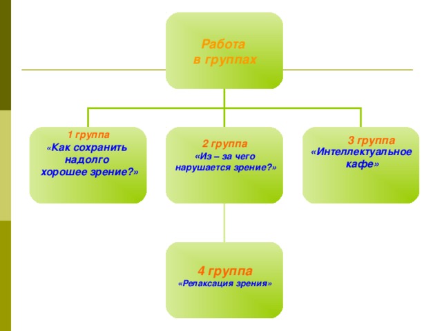 Работа в группах 1 группа «Интеллектуальное  кафе»  2 группа « Как сохранить надолго  хорошее зрение?»   « Из – за чего  нарушается зрение?»   3 группа 4 группа «Релаксация зрения»  