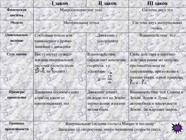 I закон Физическая система Модель Макроскопическое тело II закон Материальная точка Описываемое явление III закон Система двух тел Состояние покоя или равномерного прямо-линейного движения Суть закона Движение с ускорением Примеры проявления Постулирует сущест-вование инерциальной системы отсчета (если Ʃ F =0, то V = const ) Система двух материальных точек Границы применимости Взаимодействие определяет изменение скорости. т.е. ускорение Взаимодействие тел Движения космиче-ского корабля вдали от притягивающих тел Инерциальные системы отсчета Макро- и мегамир Движение со скоростями, много меньшими скорости света. Движение планет, падение тел на Землю, тормо-жение и разгон автомобиля. Силы действия и противо-действия равны мо модулю, противоположны по направлению, прило-жены к разным телам, одной природы. F 12 = - F 21 Взаимодействие тел: Солнца и Земли, Земли и Луны, автомобиля и поверхности Земли , бильярдных шаров. 