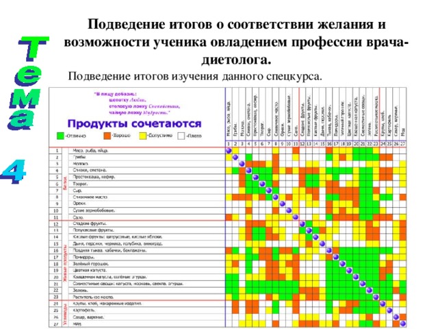 Подведение итогов о соответствии желания и возможности ученика овладением профессии врача-диетолога.  Подведение итогов изучения данного спецкурса. 