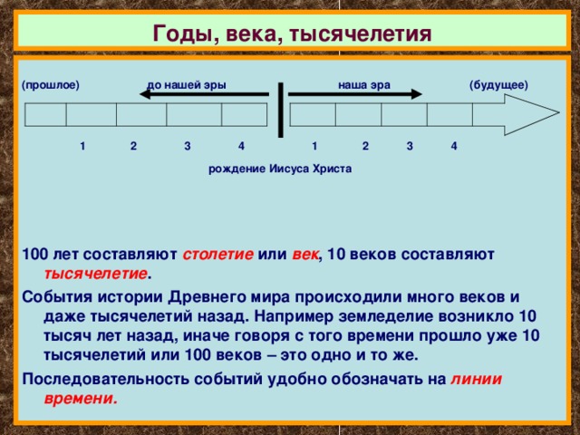 В каком веке происходили события обозначенные на схеме