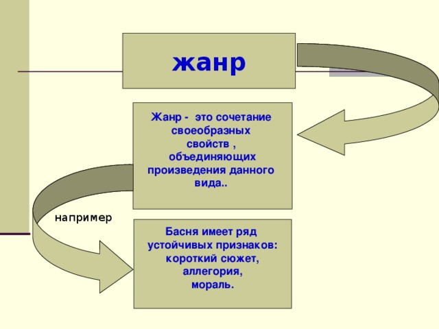 жанр Жанр - это сочетание своеобразных свойств , объединяющих произведения данного вида..  например Басня имеет ряд устойчивых признаков: короткий сюжет, аллегория, мораль.  