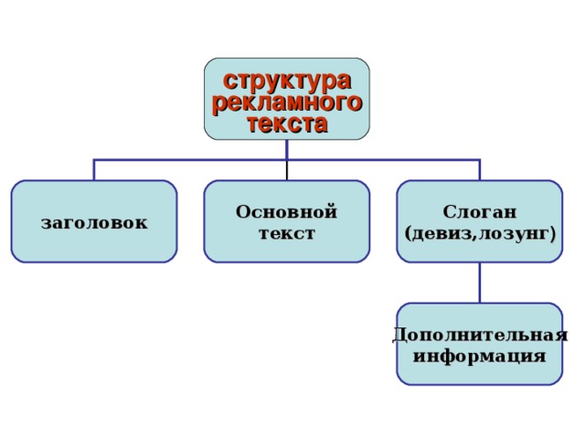 Модели рекламного текста. Структура рекламного текста. Структура текста рекламы. Построение рекламного текста. Структурные элементы рекламного текста.