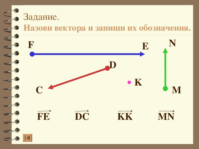 DC MN FE KK Задание.  Назови вектора и запиши их обозначения. N F E D K M С Правильность записи векторов вызывается по щелчку мыши 6 