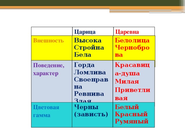 Царица Царевна Внешность Высока  Стройна  Бела Белолица  Черноброва  Поведение, характер Горда  Ломлива  Своенравна  Ревнива  Злая Красавица-душа  Милая  Приветливая Цветовая гамма  Черны (зависть) Белый  Красный  Румяный 