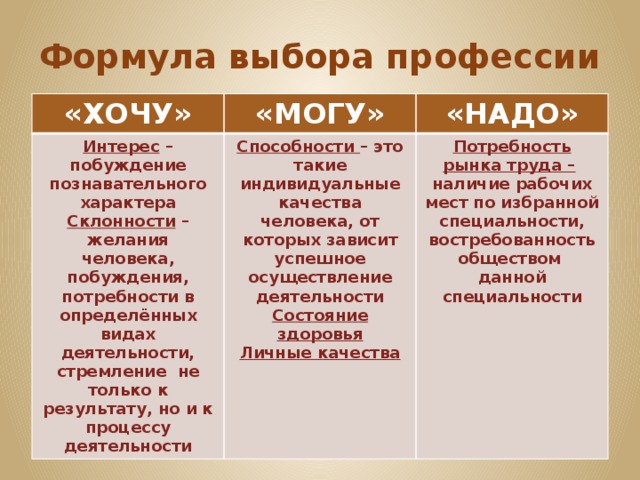 Формула выбора профессии «ХОЧУ» «МОГУ» Интерес – побуждение познавательного характера «НАДО» Склонности – желания человека, побуждения, потребности в определённых видах деятельности, стремление не только к результату, но и к процессу деятельности Способности – это такие индивидуальные качества человека, от которых зависит успешное осуществление деятельности Состояние здоровья Потребность рынка труда –  Личные качества наличие рабочих мест по избранной специальности, востребованность обществом данной специальности