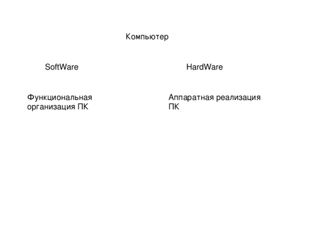 Компьютер SoftWare HardWare Функциональная организация ПК Аппаратная реализация ПК 