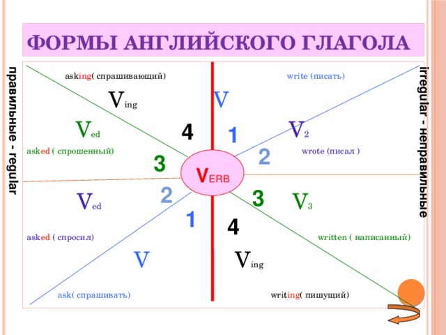 V1 v2 v3 в английском