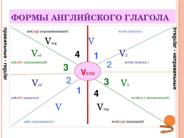 irregular - неправильные правильные - regular ФОРМЫ АНГЛИЙСКОГО ГЛАГОЛА  ask ing ( спрашивающий) write (писать)   V ing V  V ed   V 2 аsk ed ( спрошенный)  wrote (писал )  V ed  V 3 аsk ed  ( спросил)  written ( написанный)  V V ing   ask( спрашивать) writ ing ( пишущий) 4 1 2 3   V ERB 2 3 1 4   