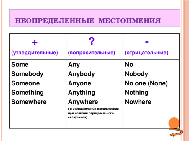  НЕОПРЕДЕЛЕННЫЕ МЕСТОИМЕНИЯ  + (утвердительные)  ? Some (вопросительные) Somebody Any  - (отрицательные) Anybody No Someone Something Anyone Nobody Anything Somewhere No one (None) Nothing Anywhere  ( в отрицательном предложении Nowhere при наличии отрицательного сказуемого)  