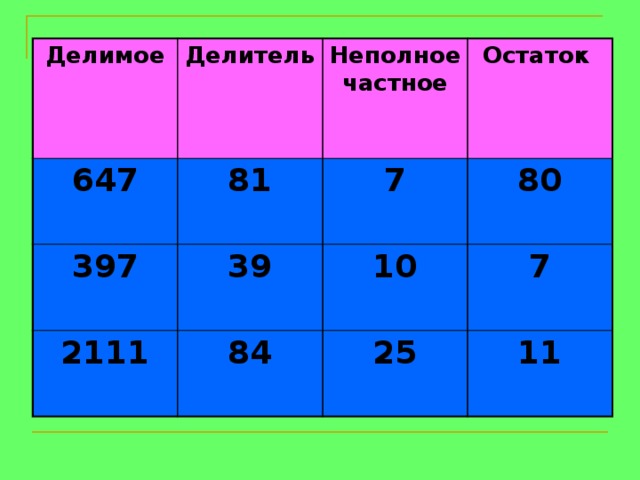 Делимое Делитель 647 Неполное частное 81 397 Остаток 7 39 2111 80 10 84 7 25 11 