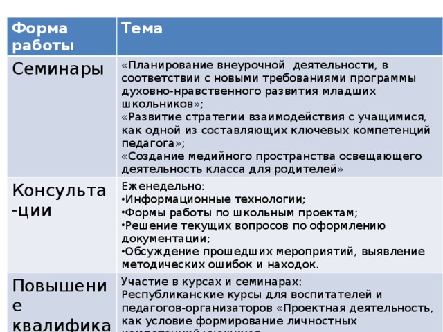 Форма работы Тема Семинары «Планирование внеурочной деятельности, в соответствии с новыми требованиями программы духовно-нравственного развития младших школьников»; Консульта-ции «Развитие стратегии взаимодействия с учащимися, как одной из составляющих ключевых компетенций педагога»; Еженедельно: Повышение квалифика-ции Информационные технологии; Формы работы по школьным проектам; Решение текущих вопросов по оформлению документации; Обсуждение прошедших мероприятий, выявление методических ошибок и находок. Участие в курсах и семинарах: «Создание медийного пространства освещающего деятельность класса для родителей» Республиканские курсы для воспитателей и педагогов-организаторов «Проектная деятельность, как условие формирование личностных компетенций учащихся»; Августовская конференция «Духовно-нравственное развитие младших школьников»; 2 воспитателя аттестовались на первую квалификационную категорию. 