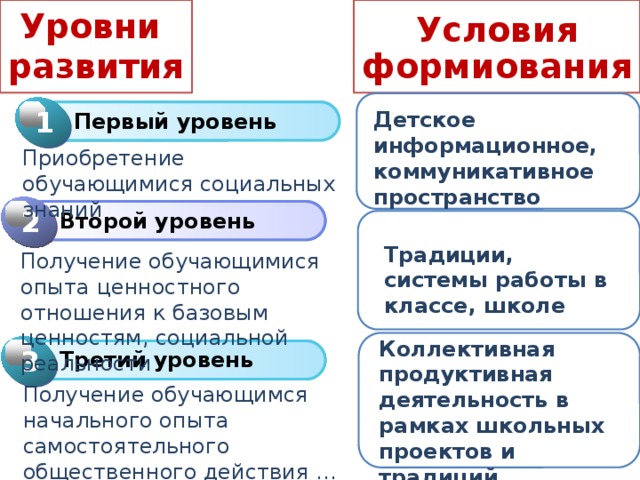 Условия формиования Уровни  развития 1 1 Детское информационное, коммуникативное пространство Click to add Title Первый уровень Приобретение обучающимися социальных знаний 2 2 Click to add Title Второй уровень Традиции, системы работы в классе, школе Получение обучающимися опыта ценностного отношения к базовым ценностям, социальной реальности Коллективная продуктивная деятельность в рамках школьных проектов и традиций 3 1 Click to add Title Третий уровень Получение обучающимся начального опыта самостоятельного общественного действия … 