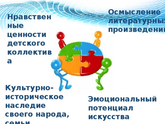 Осмысление литературных произведений Нравственные ценности детского коллектива Культурно-историческое наследие своего народа, семьи, Эмоциональный потенциал искусства 