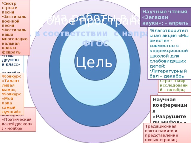 Смотр строя и песни Фестиваль военной песни Фестиваль наша многонациональная школа февраль Научные чтения «Загадки науки»; - апрель Система работы в классе Клубное пространство Задачи, в соответствии с направлениями ФГОС Благотворительная акция «Мы вместе» - совместно с коррекционной школой для слабовидящих детей; Литературный бал – декабрь ; Финал конкурса «Наш дружный класс» - сентябрь Цель Конкурс «Талантливая мама», Конкурс «Мой папа самый лучший» Страт в мир исследований – октябрь; Научная конференция «Разрушители мифов» - январь; Финал конкурса «Поэтический калейдоскоп»; - ноябрь Традиционная вахта памяти и представление новых страниц «Книги памяти» - май 