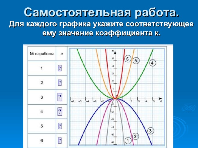 Найдите значение коэффициента k по графику y x k указанному на рисунке