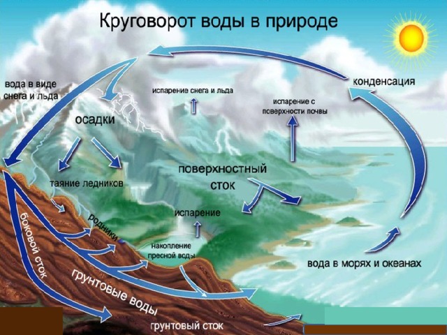 При испарении вода охлаждается это объясняется тем что воду покидают частицы