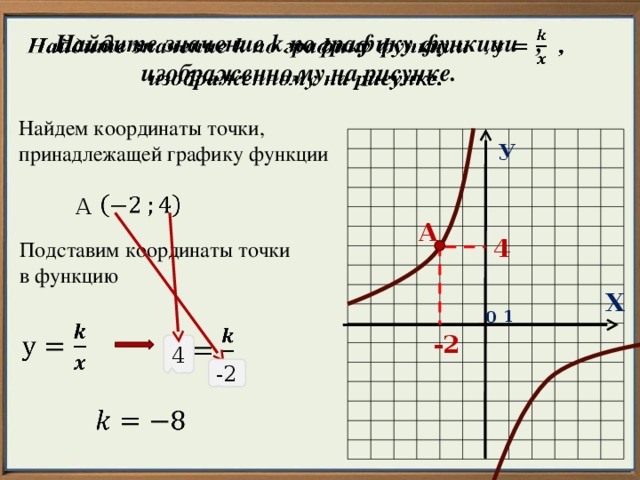 Найдите значение k по графику функции , изображенному на рисунке.   Найдем координаты точки, принадлежащей графику функции У   А А 4 Подставим координаты точки в функцию Х 1 0     -2 4 -2   