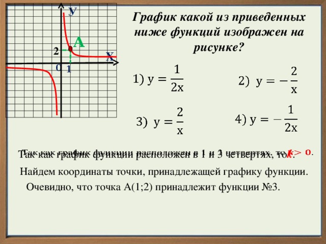 У График какой из приведенных ниже функций изображен на рисунке? А 2 Х 0   1       Так как график функции расположен в 1 и 3 четвертях, то k .   Найдем координаты точки, принадлежащей графику функции. Очевидно, что точка А(1;2) принадлежит функции №3. 