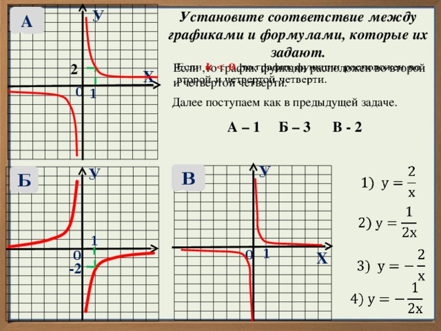 Установите соответствие между графиками и формулами, которые их задают. У А   Если ,то график функции расположен во второй и четвертой четверти. 2 Х 0 1 Далее поступаем как в предыдущей задаче. А – 1 Б – 3 В - 2 У   У В Б   1 1 0   0 Х -2   