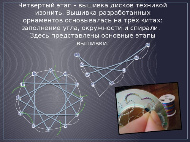 Четвёртый этап - вышивка дисков техникой изонить. Вышивка разработанных орнаментов основывалась на трёх китах: заполнение угла, окружности и спирали.  Здесь представлены основные этапы вышивки. 1 1 2 2 1 3 12 2 3 4 4 3 11 10 4 9 5 8 6 7 