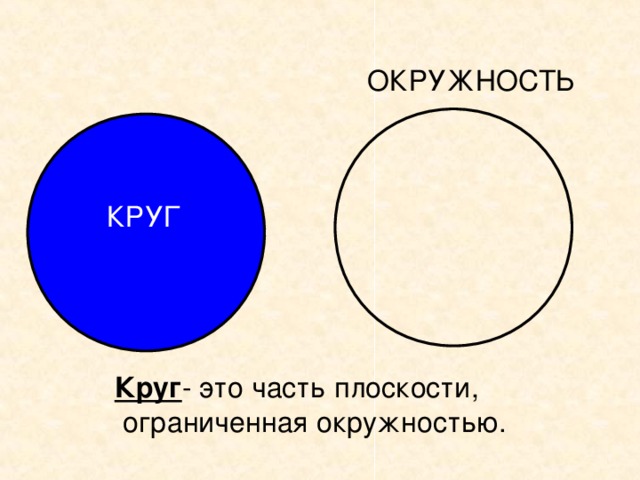 ОКРУЖНОСТЬ КРУГ Круг - это часть плоскости,  ограниченная окружностью. 